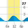 Coral Bay tide chart for Sunday, November 27, 2022