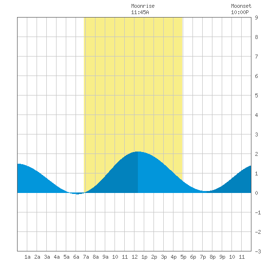 Coral Bay tide chart for Monday, November 28, 2022