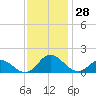 Coral Bay tide chart for Monday, November 28, 2022
