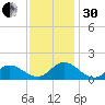 Coral Bay tide chart for Wednesday, November 30, 2022