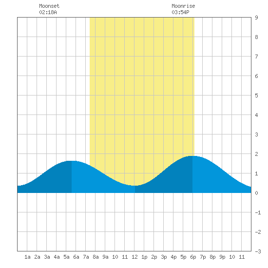 Coral Bay tide chart for Thursday, November 3, 2022