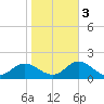 Coral Bay tide chart for Thursday, November 3, 2022