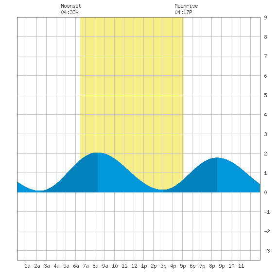 Coral Bay tide chart for Sunday, November 6, 2022