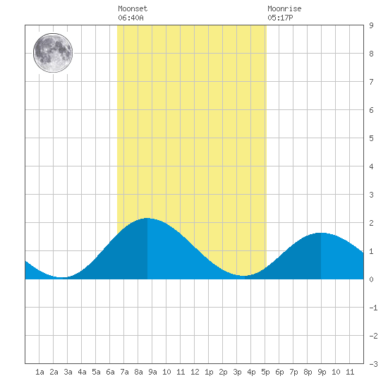 Coral Bay tide chart for Tuesday, November 8, 2022