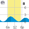 Coral Bay tide chart for Tuesday, November 8, 2022
