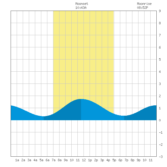 Coral Bay tide chart for Monday, December 12, 2022