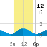 Coral Bay tide chart for Monday, December 12, 2022