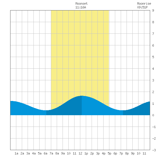 Coral Bay tide chart for Tuesday, December 13, 2022