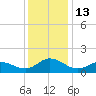 Coral Bay tide chart for Tuesday, December 13, 2022