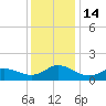 Coral Bay tide chart for Wednesday, December 14, 2022
