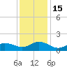 Coral Bay tide chart for Thursday, December 15, 2022