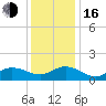 Coral Bay tide chart for Friday, December 16, 2022
