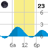 Coral Bay tide chart for Friday, December 23, 2022