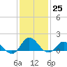 Coral Bay tide chart for Sunday, December 25, 2022
