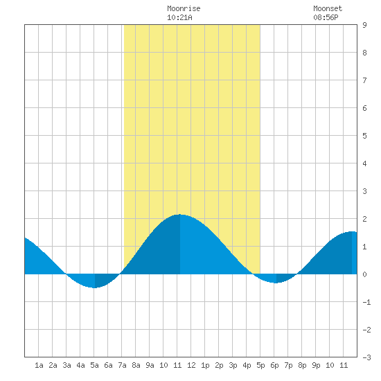 Coral Bay tide chart for Monday, December 26, 2022