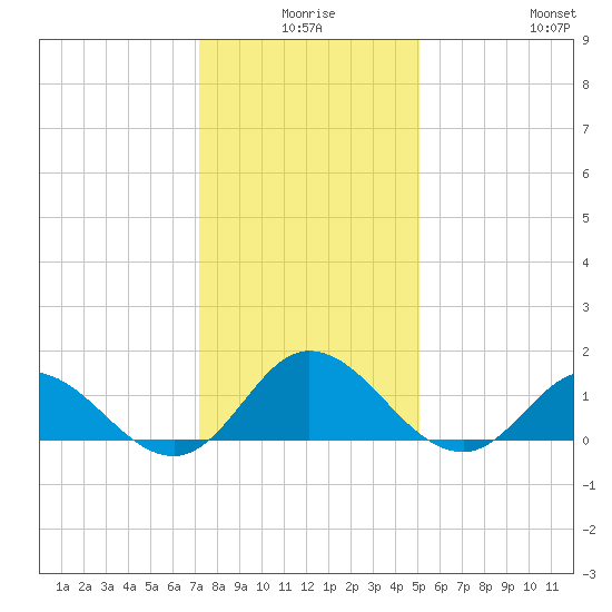 Coral Bay tide chart for Tuesday, December 27, 2022