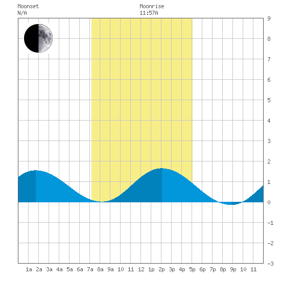 Coral Bay tide chart for Thursday, December 29, 2022