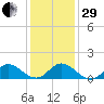 Coral Bay tide chart for Thursday, December 29, 2022