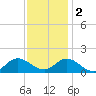 Coral Bay tide chart for Friday, December 2, 2022