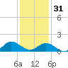 Coral Bay tide chart for Saturday, December 31, 2022