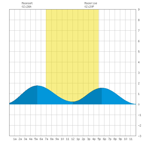 Coral Bay tide chart for Saturday, December 3, 2022