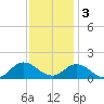 Coral Bay tide chart for Saturday, December 3, 2022