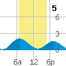 Coral Bay tide chart for Monday, December 5, 2022