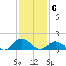 Coral Bay tide chart for Tuesday, December 6, 2022