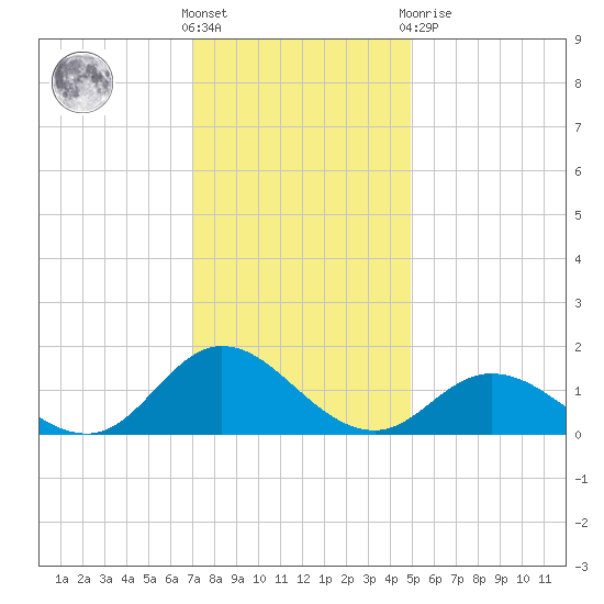 Coral Bay tide chart for Wednesday, December 7, 2022