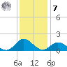 Coral Bay tide chart for Wednesday, December 7, 2022