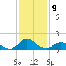 Coral Bay tide chart for Friday, December 9, 2022