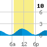 Coral Bay tide chart for Tuesday, January 10, 2023