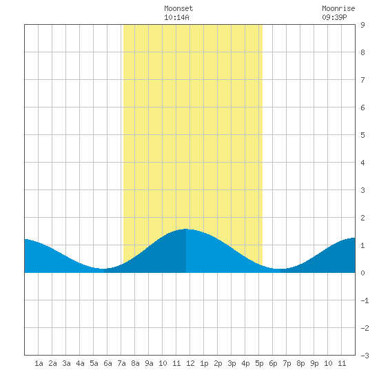 Coral Bay tide chart for Wednesday, January 11, 2023