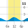 Coral Bay tide chart for Wednesday, January 11, 2023