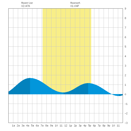 Coral Bay tide chart for Tuesday, January 17, 2023