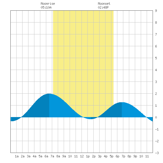 Coral Bay tide chart for Thursday, January 19, 2023