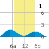 Coral Bay tide chart for Sunday, January 1, 2023