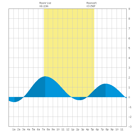 Coral Bay tide chart for Friday, January 20, 2023