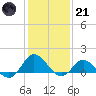 Coral Bay tide chart for Saturday, January 21, 2023