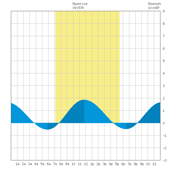 Coral Bay tide chart for Wednesday, January 25, 2023