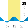 Coral Bay tide chart for Wednesday, January 25, 2023