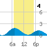 Coral Bay tide chart for Wednesday, January 4, 2023