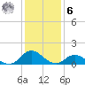 Coral Bay tide chart for Friday, January 6, 2023