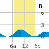 Coral Bay tide chart for Sunday, January 8, 2023