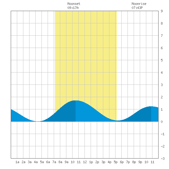 Coral Bay tide chart for Monday, January 9, 2023
