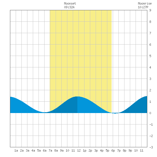 Coral Bay tide chart for Friday, February 10, 2023