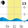 Coral Bay tide chart for Monday, February 13, 2023