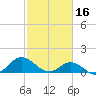Coral Bay tide chart for Thursday, February 16, 2023