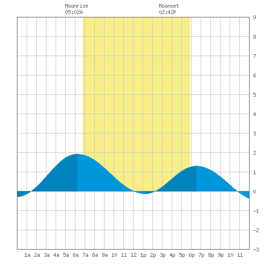 Coral Bay tide chart for Friday, February 17, 2023