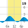 Coral Bay tide chart for Sunday, February 19, 2023
